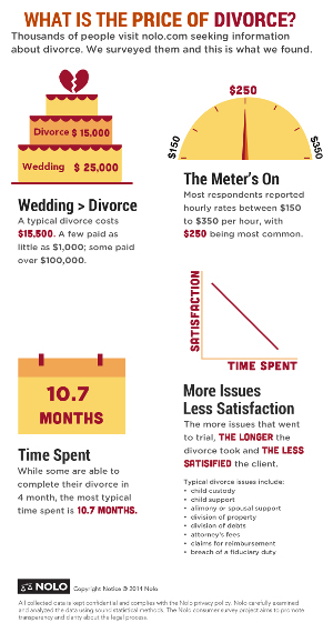 What is the average lawyer fee for a divorce?
