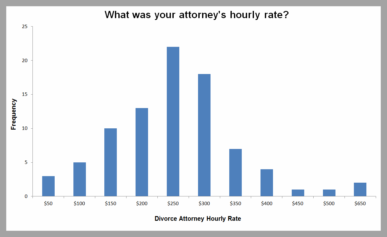 how much money do lawyers make hourly